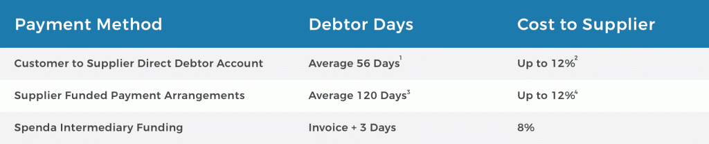 Payment method to cost table