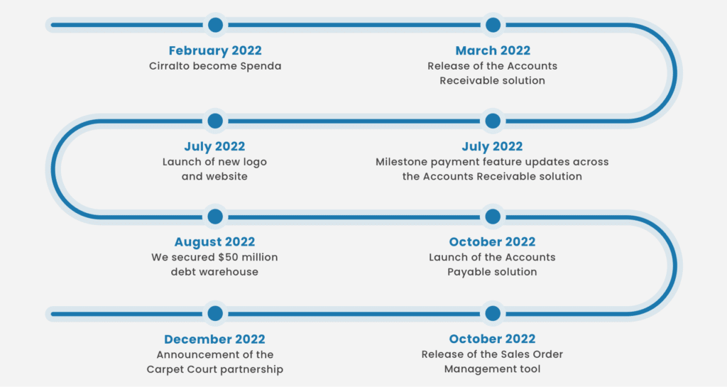 Spenda's 2022 roadmap